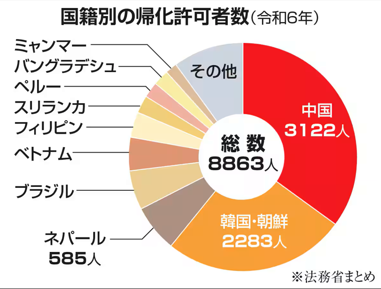 外国人の日本国籍取得を厳格化へ 居住期間「10年以上」で検討