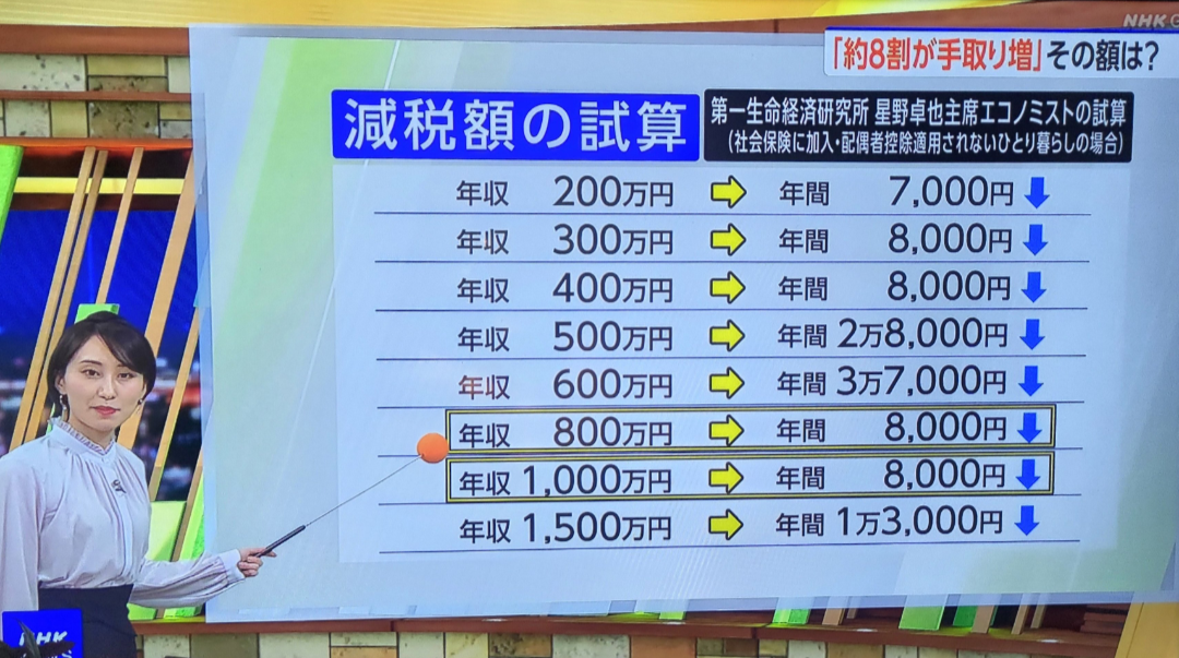 11月の物価、3.0％上昇　食料品高止まり、家計圧迫