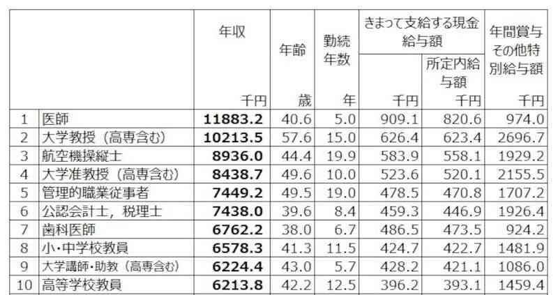 結婚したい！　「女性の職業」ランキング　3位「保育士」2位「薬剤師」…1位は？
