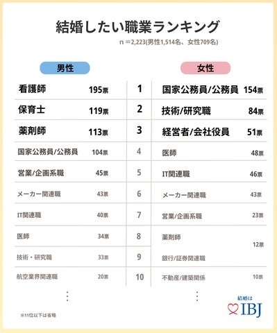 結婚したい! 「女性の職業」ランキング 3位「保育士」2位「薬剤師」…1位は?