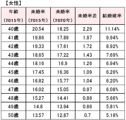 40代以上の美人でも得する？
