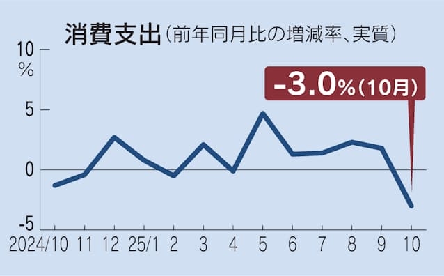 楽天CEO三木谷氏　「申し訳ないが高市政権は全く経済が分かってない」→単なる財政バラマキ政権、最終的には増税にならざるを得ない