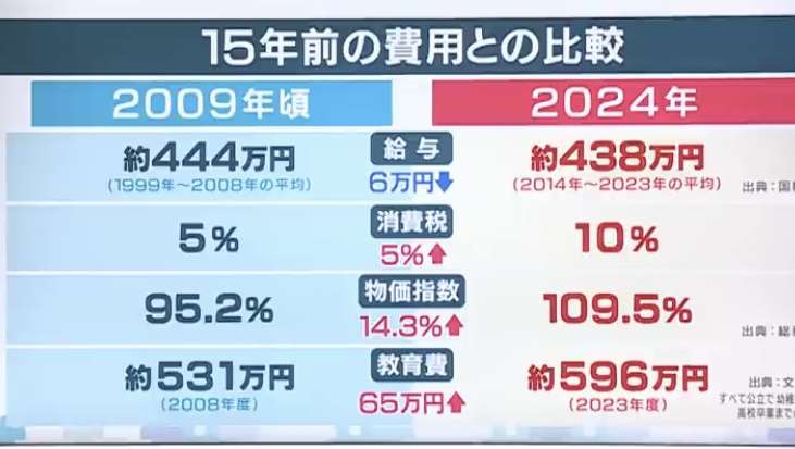 「子どもを作るなんて無理、NISAで精一杯」高齢者優遇の影で加速する現役世代の困窮と少子化…出生数は過去最少に