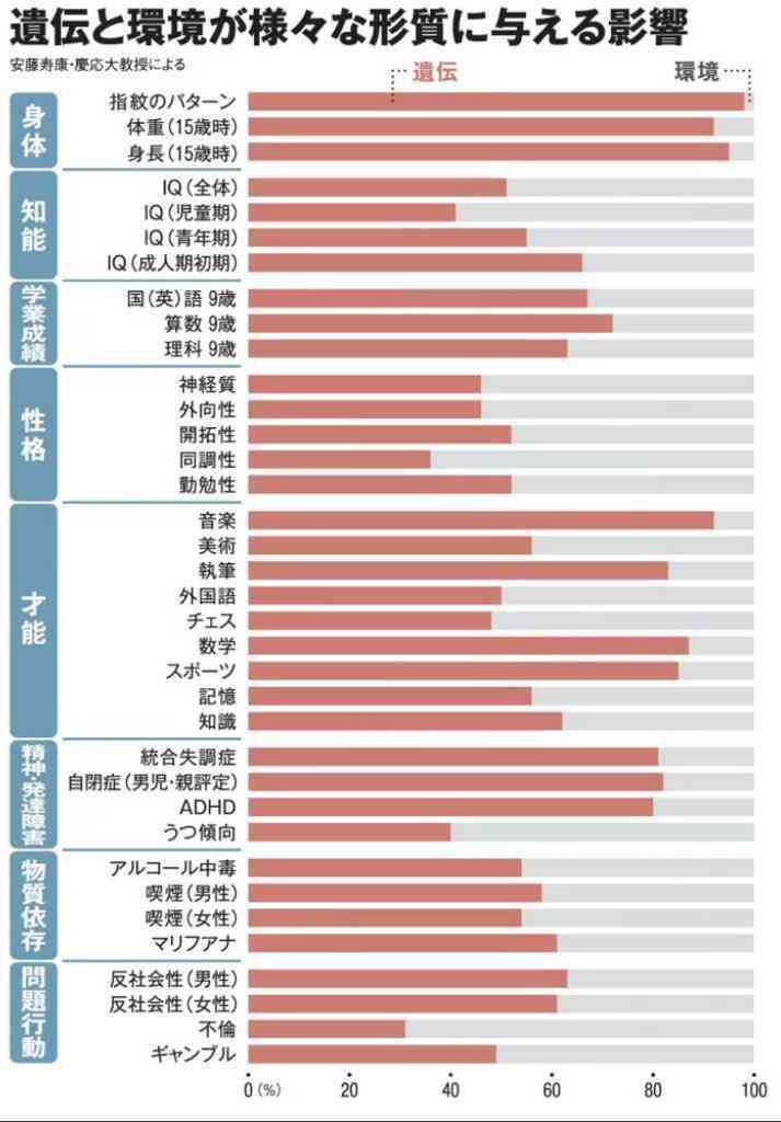 両親から遺伝すると思うもの