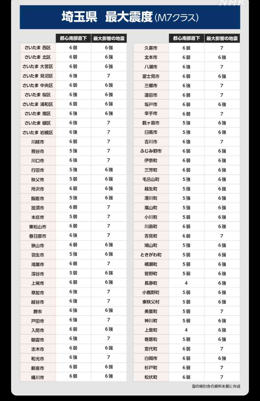 首都直下地震　新たな被害想定発表「死者1.8万人・経済被害83兆円」　ライフライン復旧には1か月以上…「『自分ごと』として備えを」　政府WG
