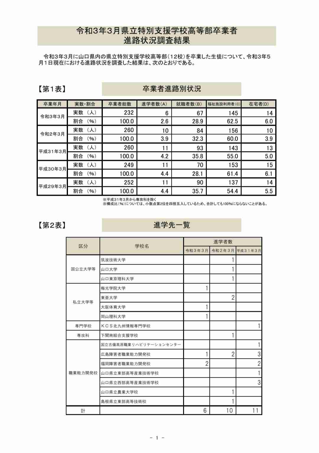 特別支援学校生を18歳人口から除外 文科省、大学進学率が不正確に