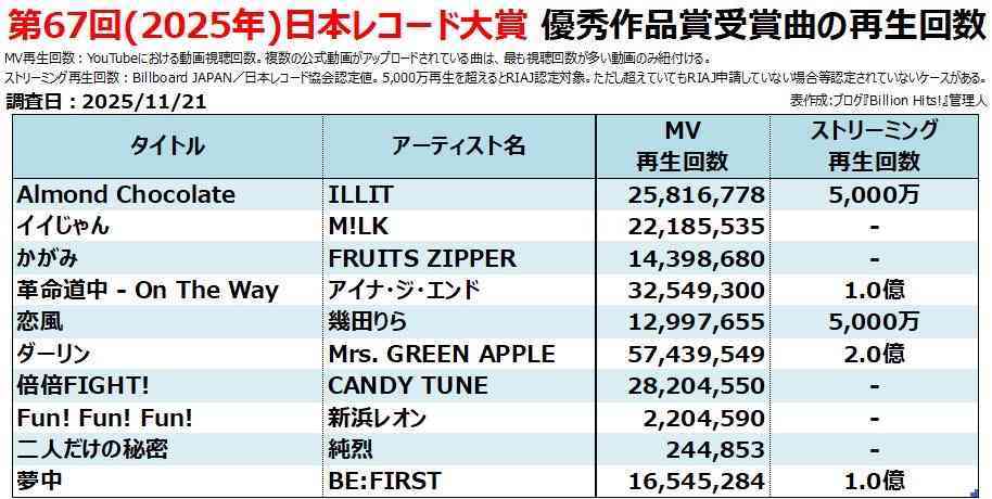 ミセスがレコード大賞3連覇！バンドで史上初「ダーリン」で10周年イヤー偉業締め