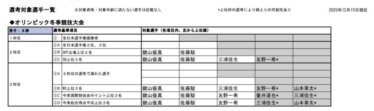 【実況・感想】全日本フィギュアスケート選手権2025男女ショートプログラム1日目