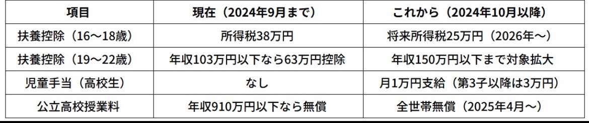 【高市自民】ネット大荒れ「はあ？」「子育てに罰金」「高市支持やめる！」　高校生の扶養控除縮小検討の報道に騒然「意味分からん」「ほーら増税始まった」「涙出る」「子育て支援は嘘」　公明離脱で再燃