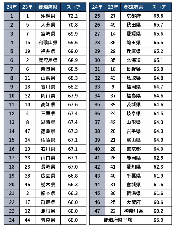 《ランキング》47都道府県「幸福度」が高い県は“あるモノ”を愛好していた!?日常的に口にする「甘いモノ」との関係性が明らかに！