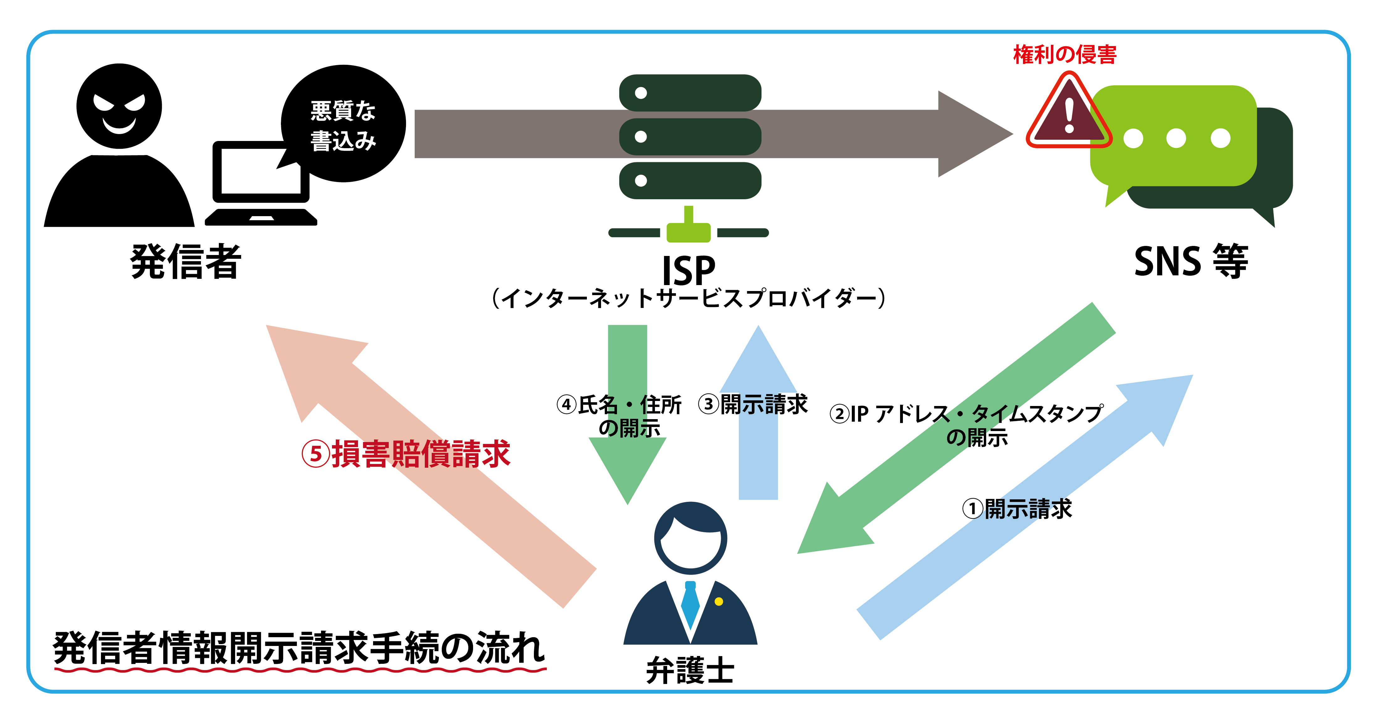 開示請求したことある人