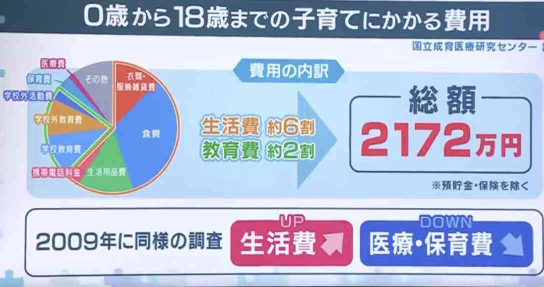 「子ども・子育て支援金」負担、会社員は月500円…来年度から医療保険に上乗せして徴収へ