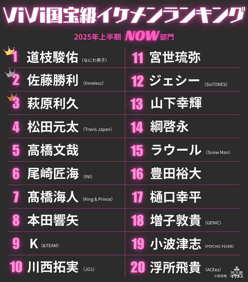 「国宝級イケメン」FANTASTICS・八木勇征(28)が“韓国系カリスマギャル”と破局していた 原因となった“価値感の違い”