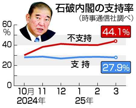 高市内閣の高支持率は「データ操作か、支持している日本人がアホなのか」 早大名誉教授が疑問