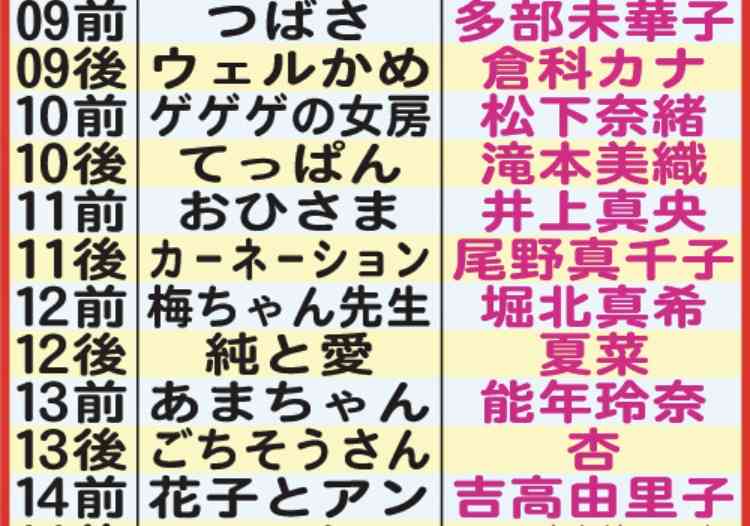 朝ドラでいまいちブレイクしなかった俳優・女優 Part6