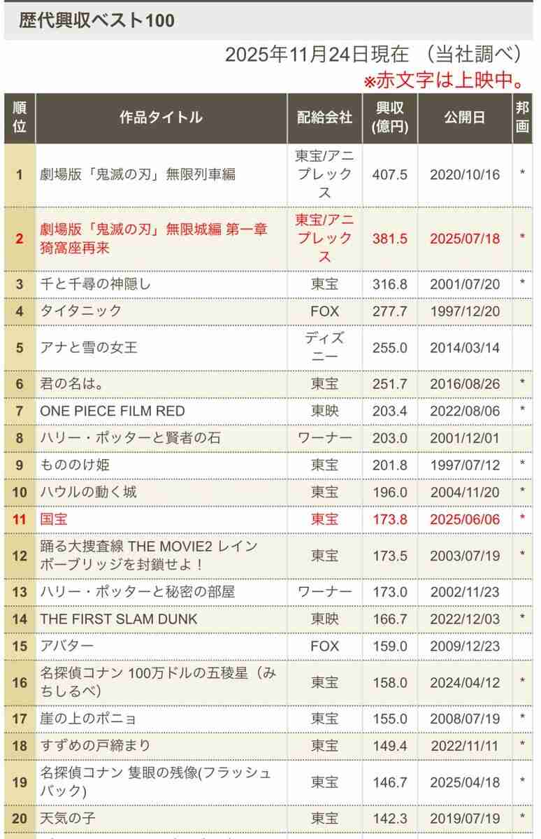 日本アニメの代表はジブリから『鬼滅の刃』へ…「鬼と戦う15歳の少年」に世界中の若者が心を震わせる理由