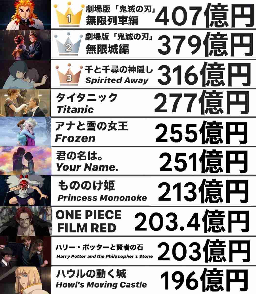 日本アニメの代表はジブリから『鬼滅の刃』へ…「鬼と戦う15歳の少年」に世界中の若者が心を震わせる理由