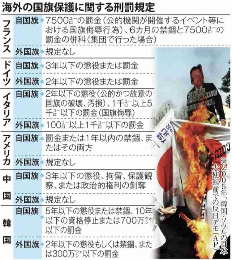 「国旗損壊罪」に反対な人【賛成の方は厳禁】