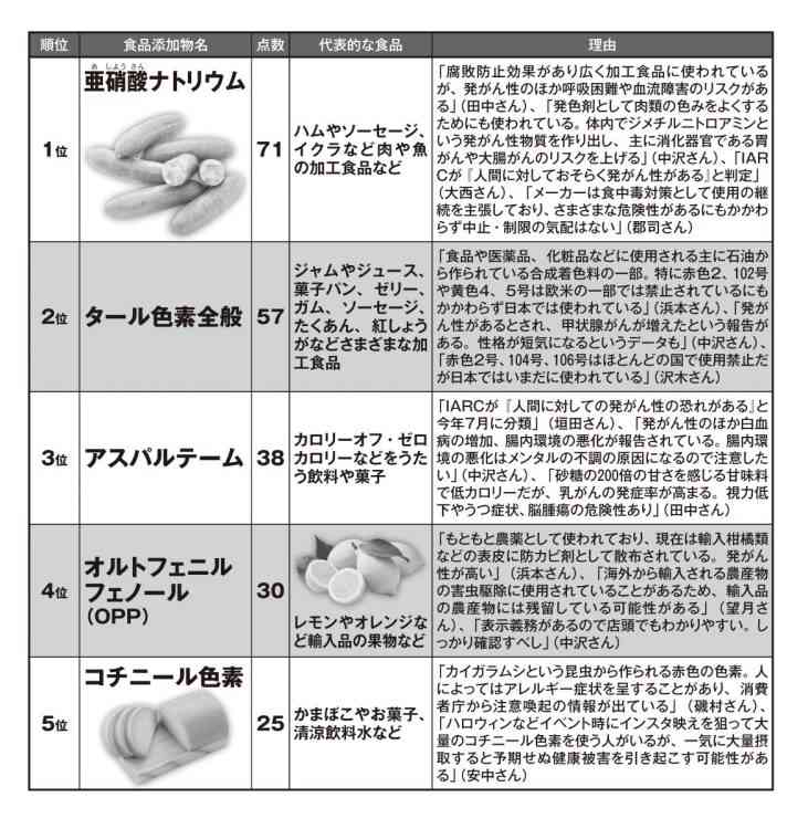 添加物多すぎませんか？