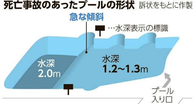 水深2mのホテルプールで大学生溺死、監視員なし　8千万円賠償命令