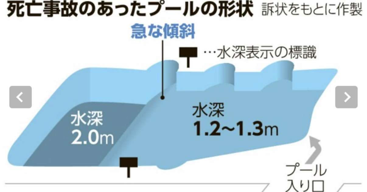 水深2mのホテルプールで大学生溺死、監視員なし　8千万円賠償命令