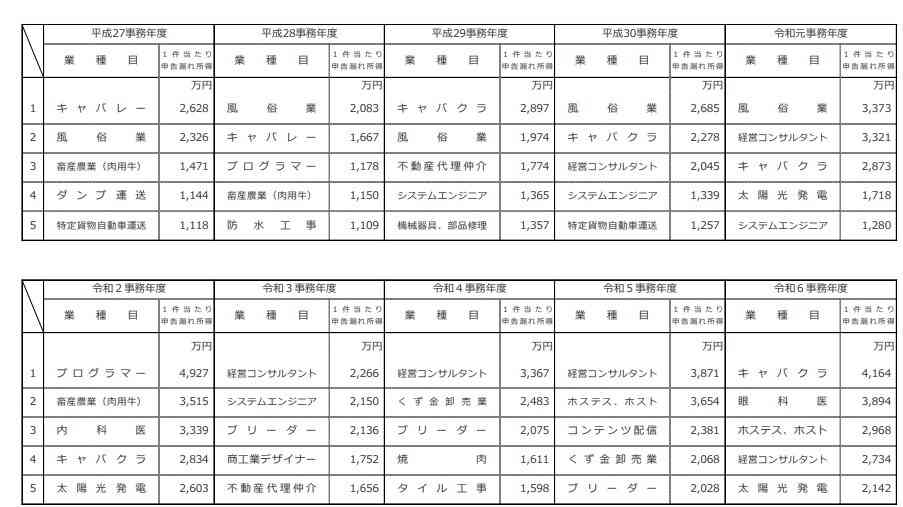所得税の“申告漏れ”金額1位「キャバクラ」2位「眼科医」…全国で36万件超え総額9317億円　追徴課税は過去最高1431億円　国税庁