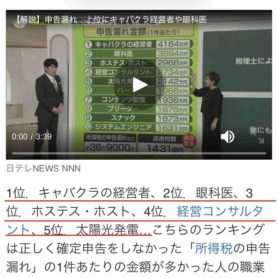 所得税の“申告漏れ”金額1位「キャバクラ」2位「眼科医」…全国で36万件超え総額9317億円　追徴課税は過去最高1431億円　国税庁