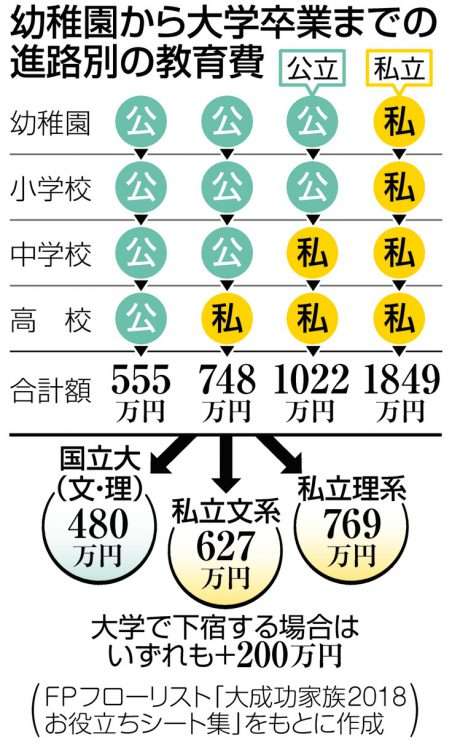 兄弟姉妹で学費格差がある方