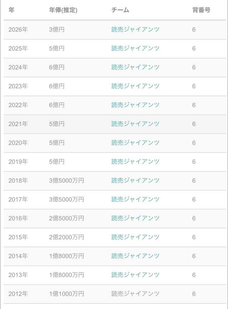 巨人・坂本勇人 2億円減の年俸3億円で更改「このまま終わりたくない」今季不調で2度の2軍降格