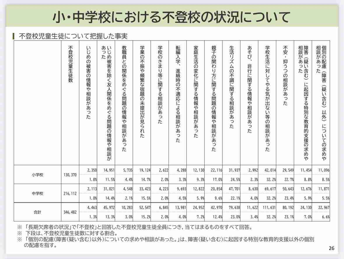 不登校は「親が悪い。しつけをちゃんとしていない。家庭での教育が大事」 富士宮市長が“持論” 市議会の質問戦で不適切発言 「学校へ行けないことは悪いこと」 のちに撤回
