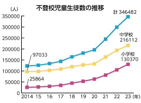 不登校は「親が悪い。しつけをちゃんとしていない。家庭での教育が大事」 富士宮市長が“持論” 市議会の質問戦で不適切発言 「学校へ行けないことは悪いこと」 のちに撤回