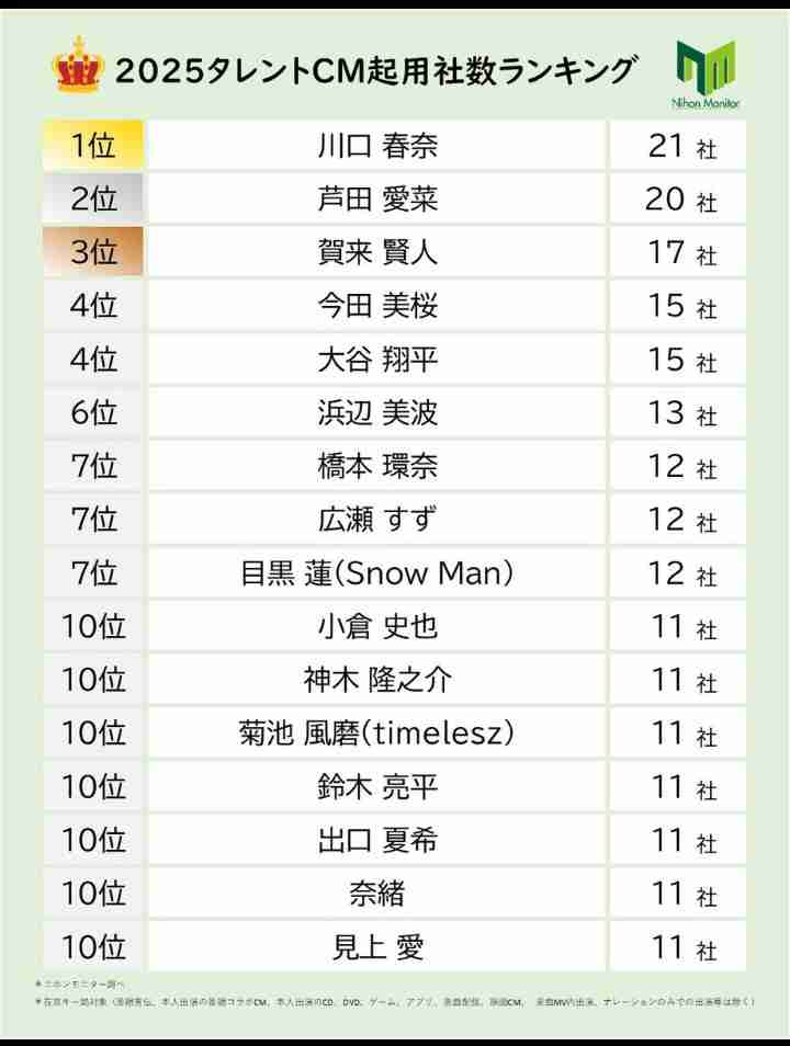 《「誰か分からなかった」と話題》賀来賢人、大谷翔平、目黒蓮に次いで「CM起用社数」男性4位になったカメレオン俳優・小倉史也の“正体”