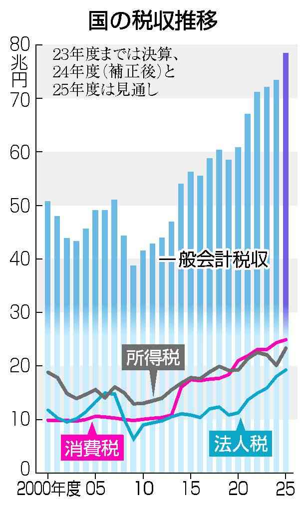 物価上昇を上回る賃上げなんて実質不可能じゃ？