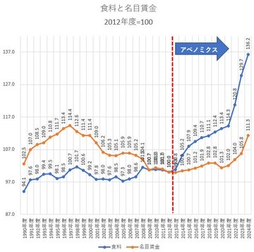物価上昇を上回る賃上げなんて実質不可能じゃ？