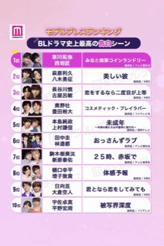 《BLドラマランキングTOP5》放送中の『ぼくたちん家』『パパと親父のウチご飯』や『おっさんずラブ』を抑えた1位は『きのう何食べた?』