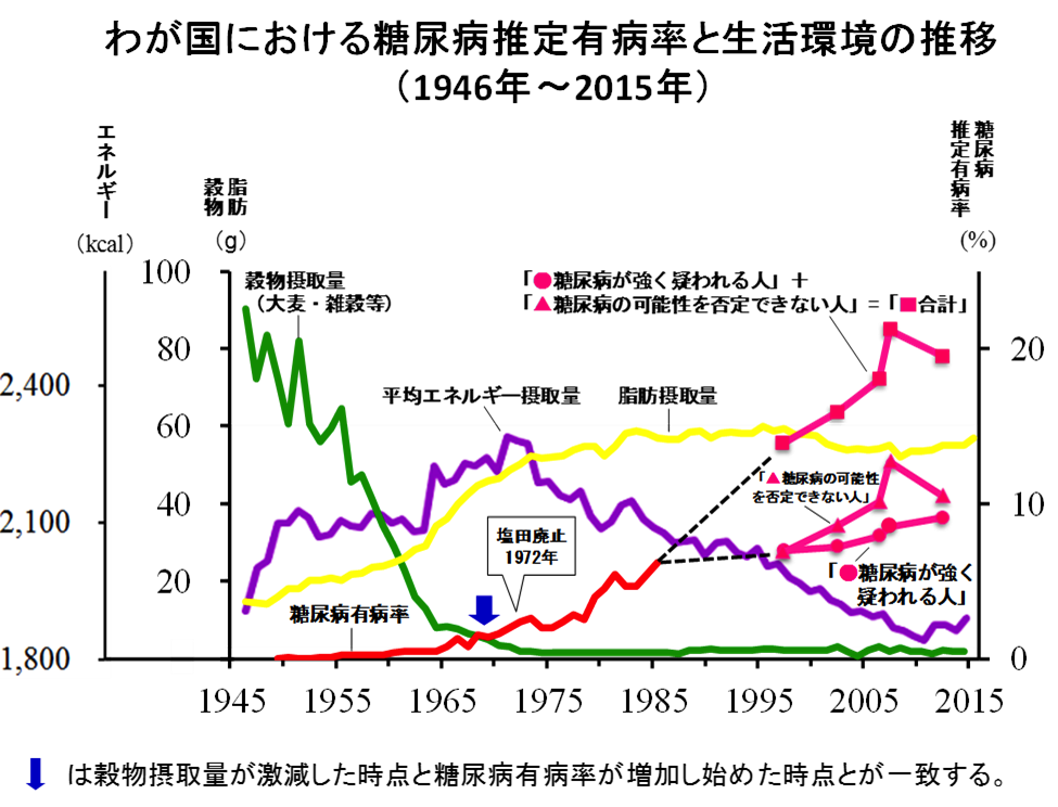 糖尿病予備軍の人〜
