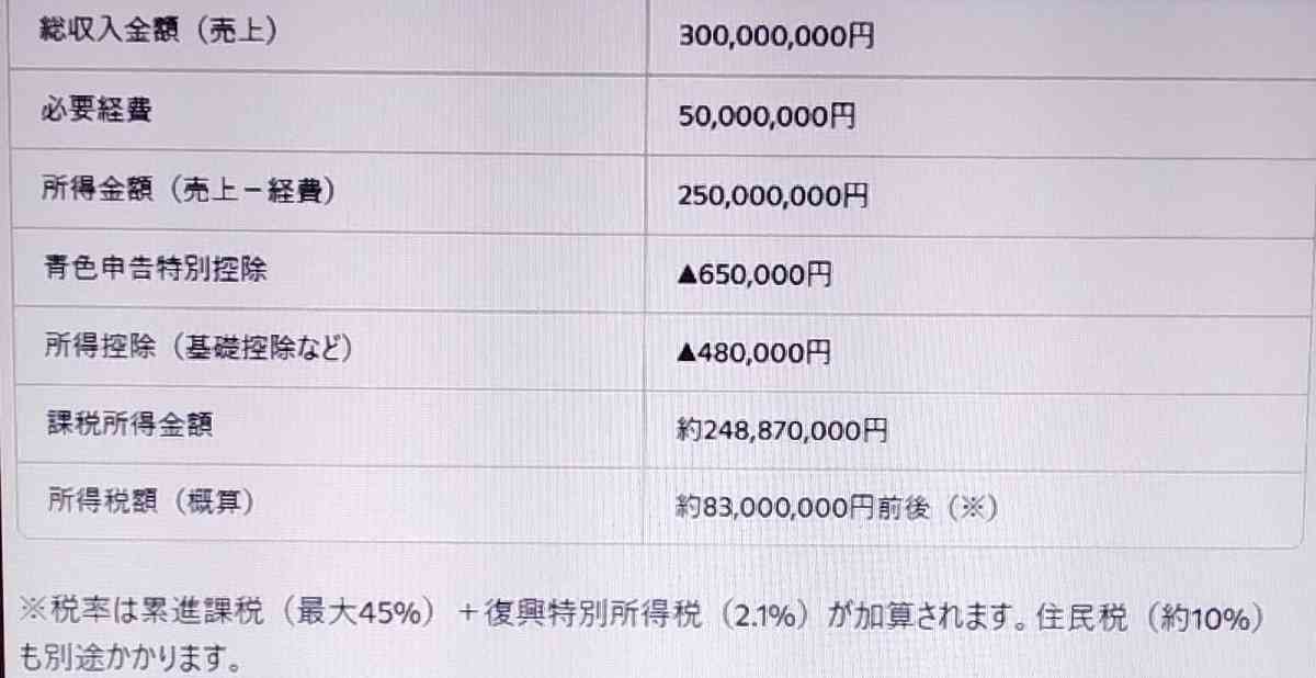 「超富裕層」への追加課税の対象拡大、現行の所得30億円から引き下げで調整…「1億円の壁」是正する狙い