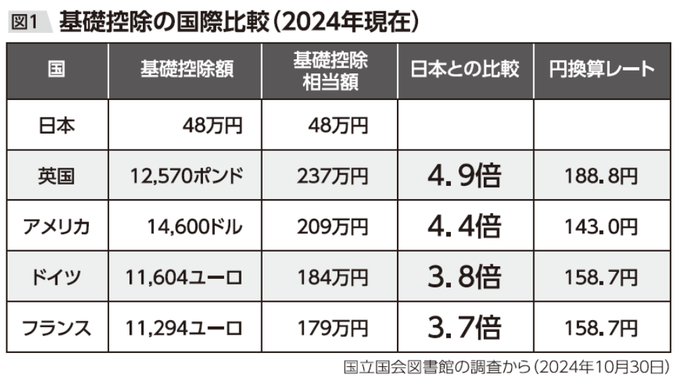 「年収の壁」178万円へ引き上げ…政府・自民党が国民民主党などと調整へ