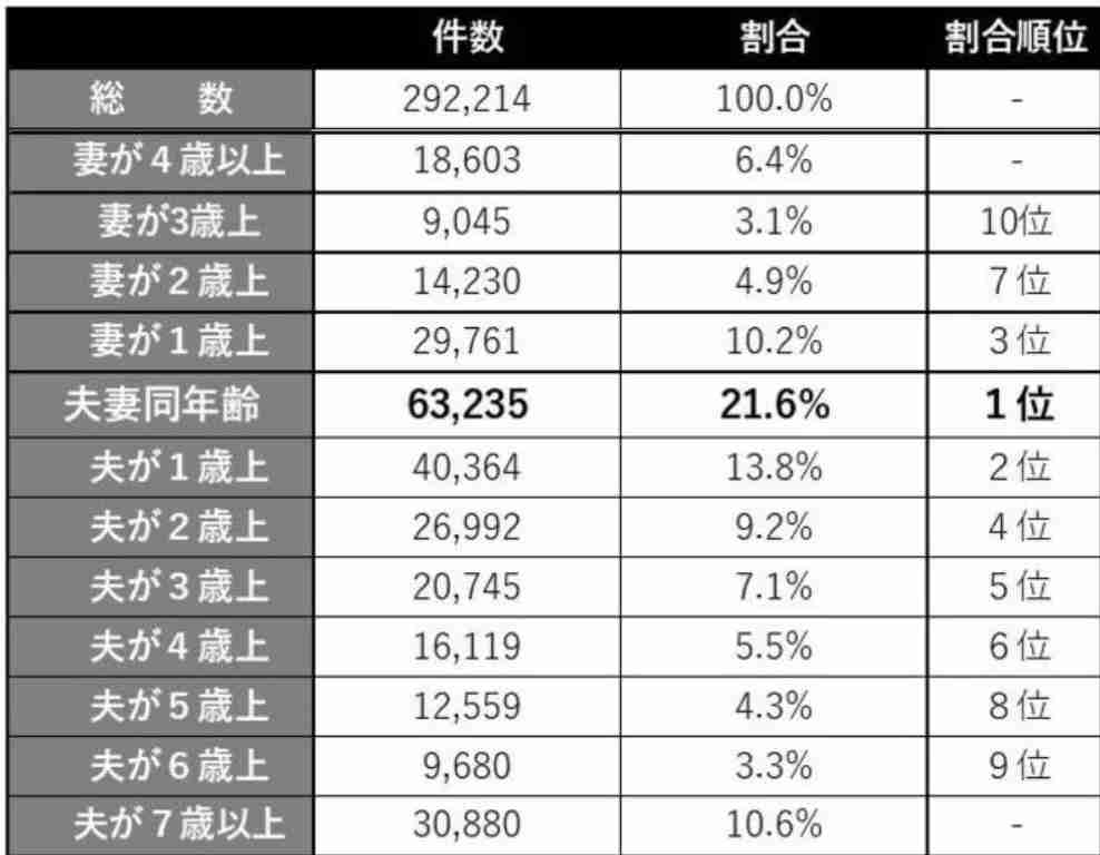 年の差婚あるある