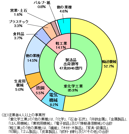 県内総生産 愛知が大阪抜き全国2位の見通し 2023年度の名目
