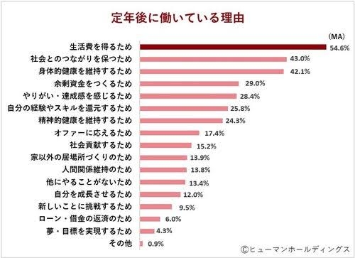 老後も働くならどんな仕事が良いと思う？