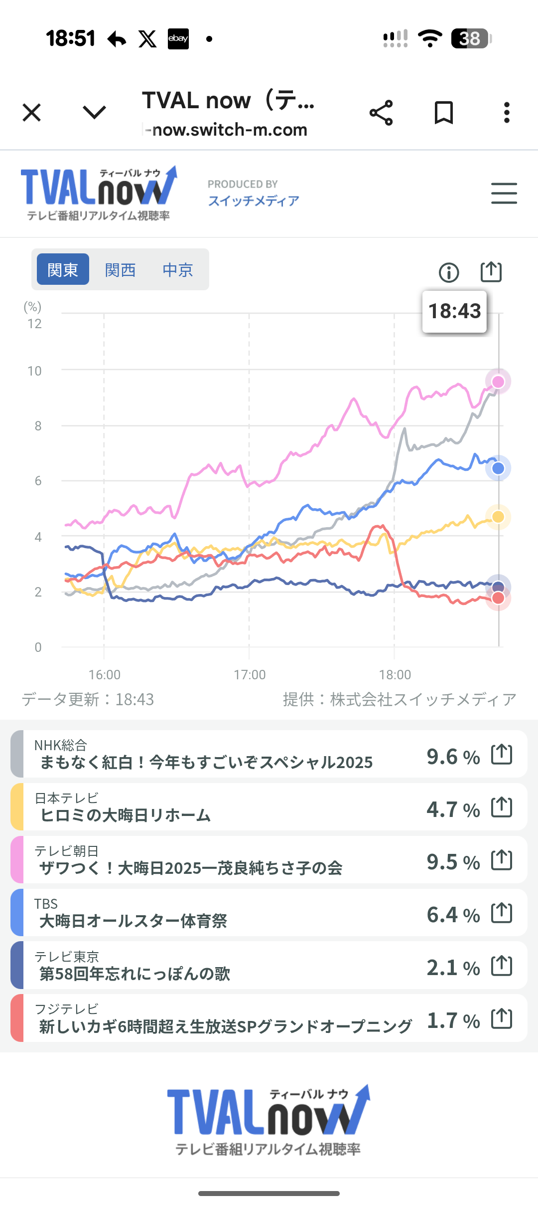 紅白裏番組はテレ朝「ザワつく！」が1位11.4％　TBS「オールスター体育祭」8.2％で2位
