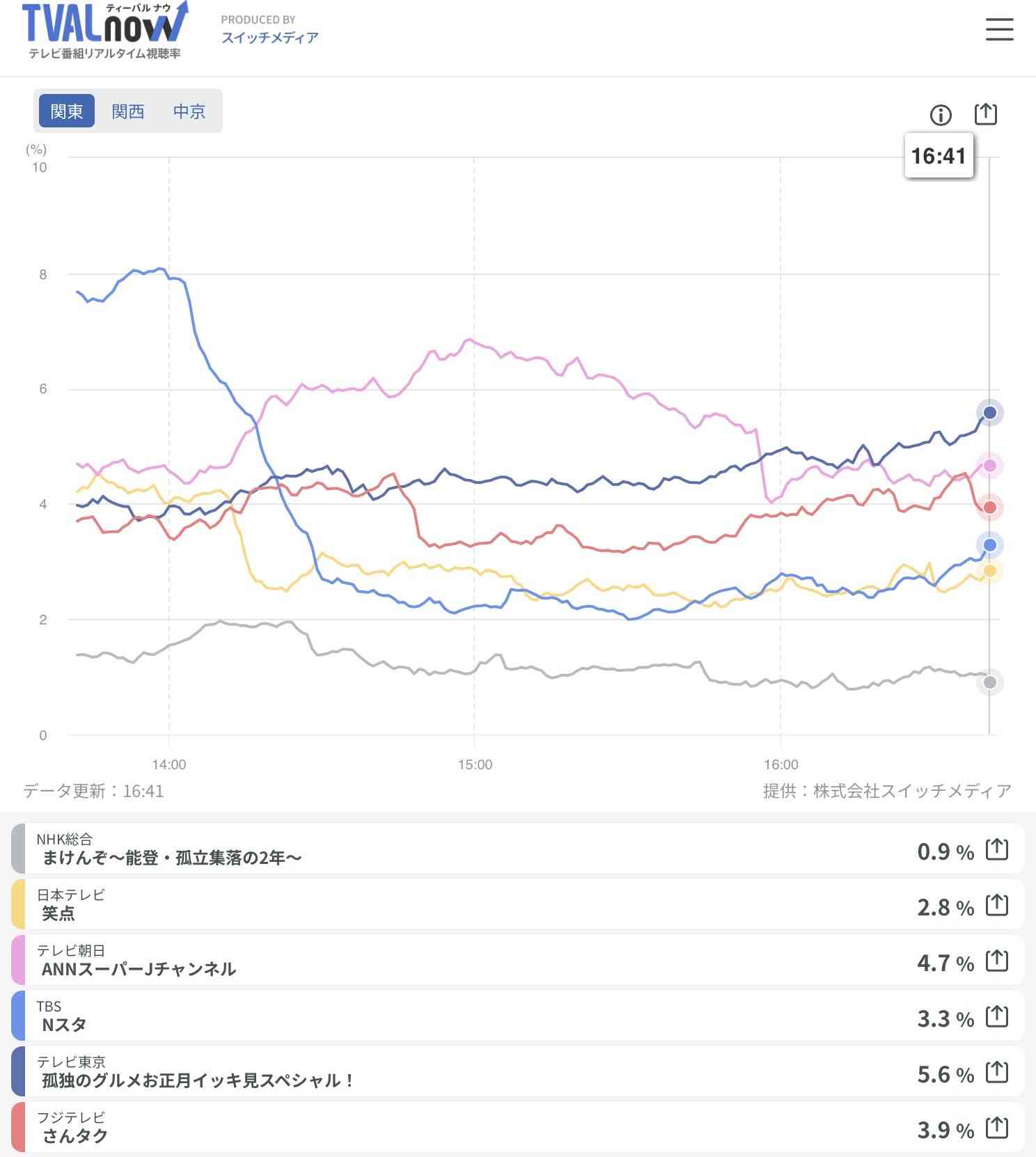 紅白裏番組はテレ朝「ザワつく！」が1位11.4％　TBS「オールスター体育祭」8.2％で2位