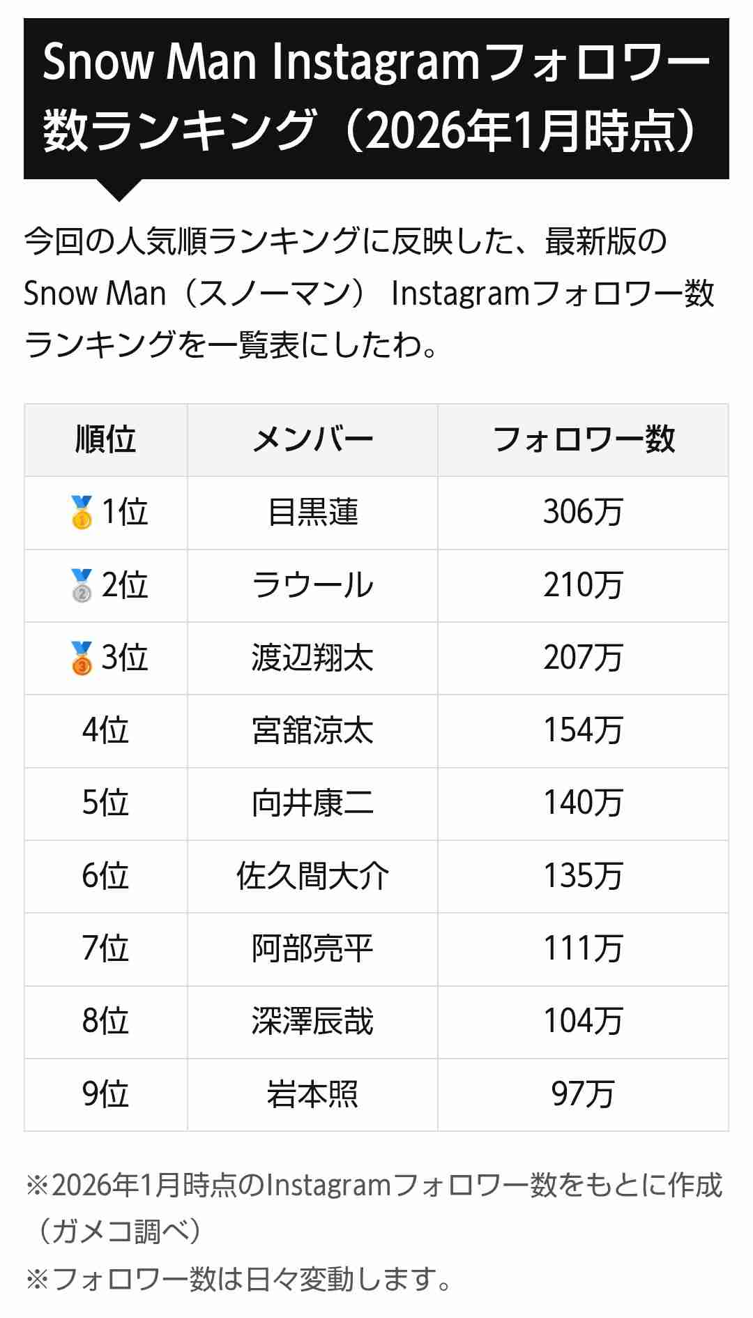 Snow Man渡辺翔太、日本人男性初「トッズ」ブランドアンバサダー「シンプルこそ至高」