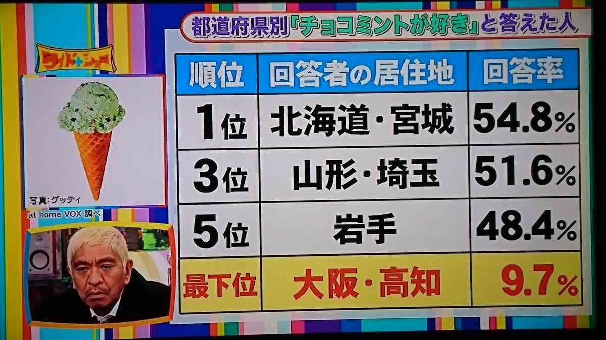 好き嫌いがはっきり分かれる物アンケート