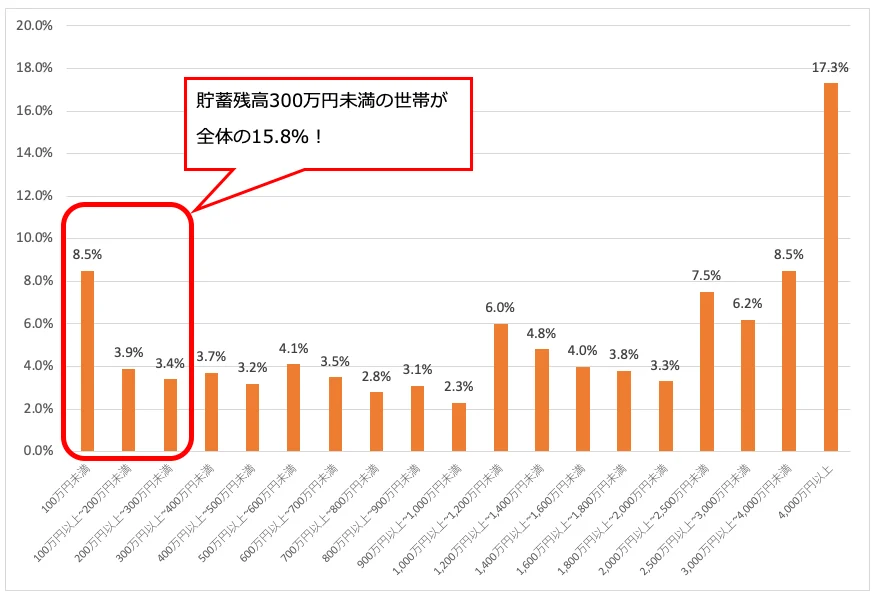 老後の貯金、いくら貯まりそうですか？