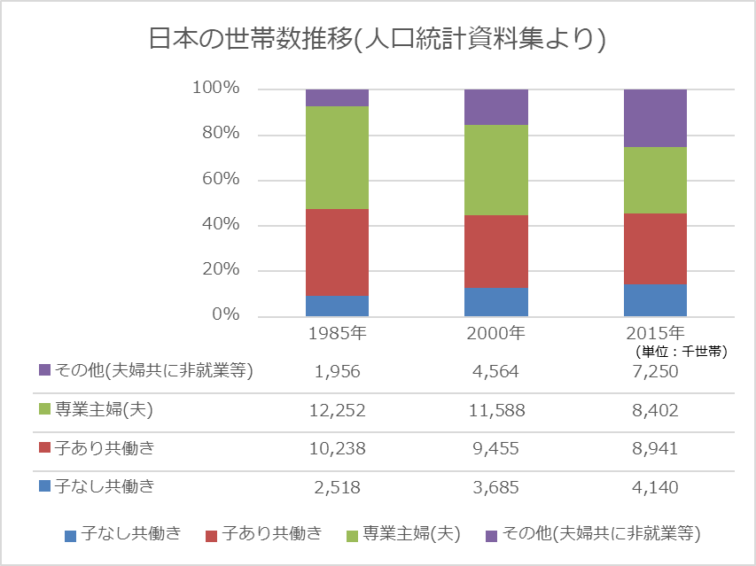 共働き楽しんでる人ー！