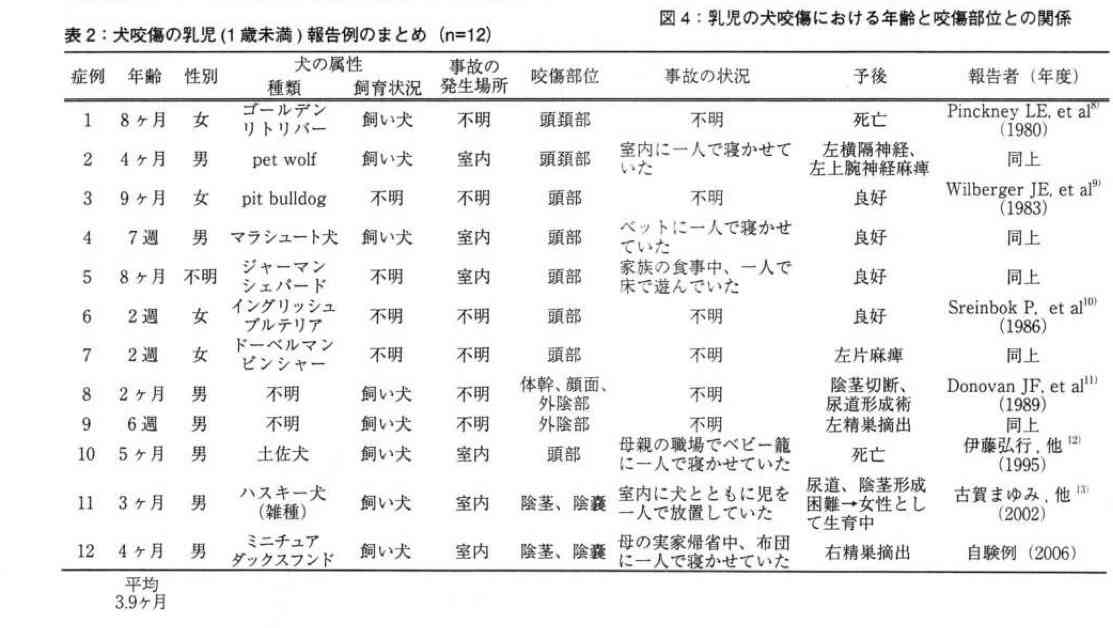 昼寝中の生後4ヶ月児、目を離した15分で「おむつが血に染まった」。局部から出血…襲ったのは“室内飼いの小型犬”【子どもの事故】