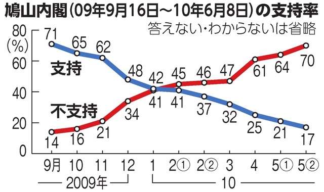 高市内閣、支持率57％　10ポイント下落　毎日新聞世論調査