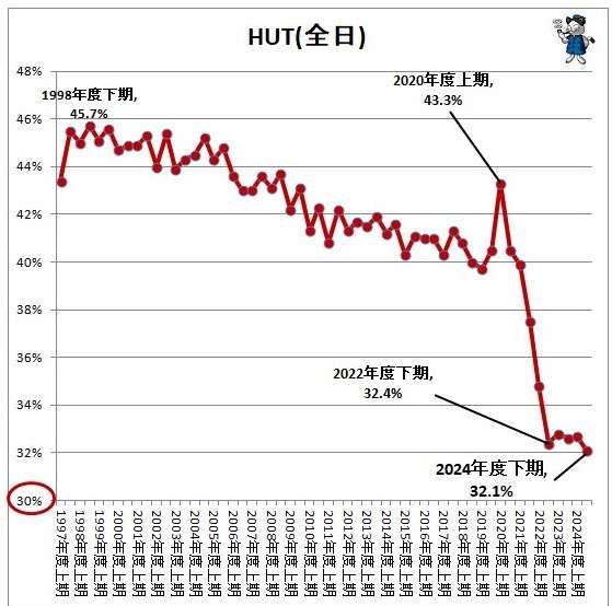 3年ぶり戦国大河「豊臣兄弟」初回世帯視聴率13・5％の好発進！前作「べらぼう」上回る　配信全盛の中
